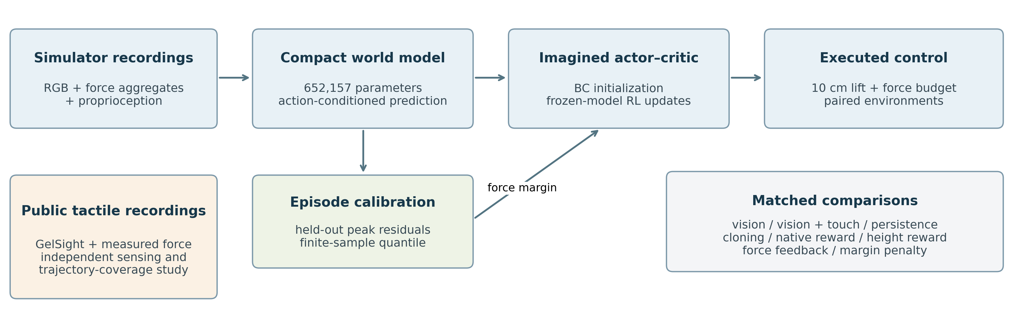 Study architecture: public tactile sensing is evaluated separately from a compact action-conditioned world model, imagined actor-critic learning, and executed MuJoCo control.