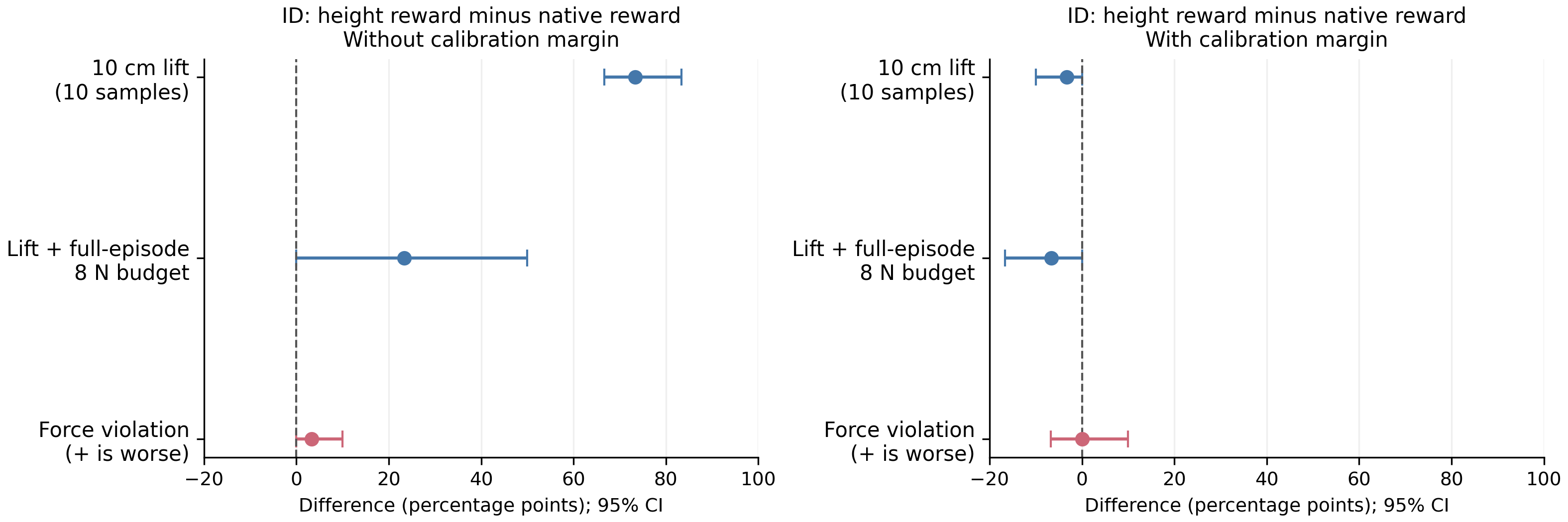 Matched in-distribution reward comparison, reporting strict lifting and joint force-budget success separately.
